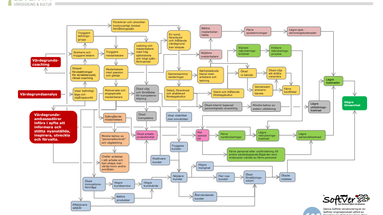 Effekten av värdegrund och kultur satsning i en organisation - grafisk presentation