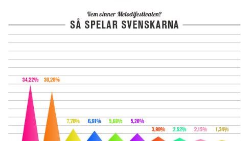 YOHIO eller Munther vinner enligt spelarna och oddsen hos Unibet