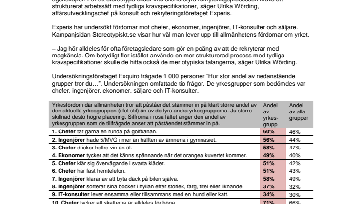 De tio starkaste yrkesfördomarna 