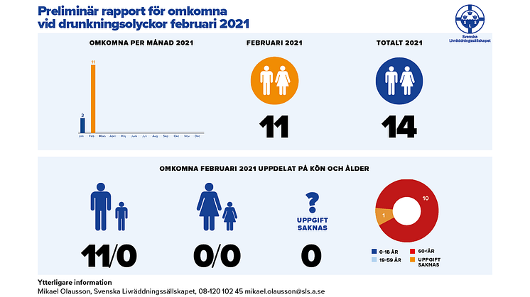 Preliminär sammanställning av omkomna vid drunkningsolyckor under februari 2021
