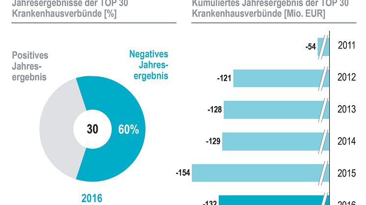 Nur wenige Krankenhäuser in Baden-Württemberg erwirtschaften positives Jahresergebnis