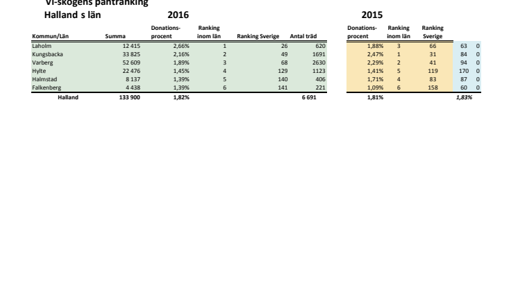 Hallands  län pantrankning 2016