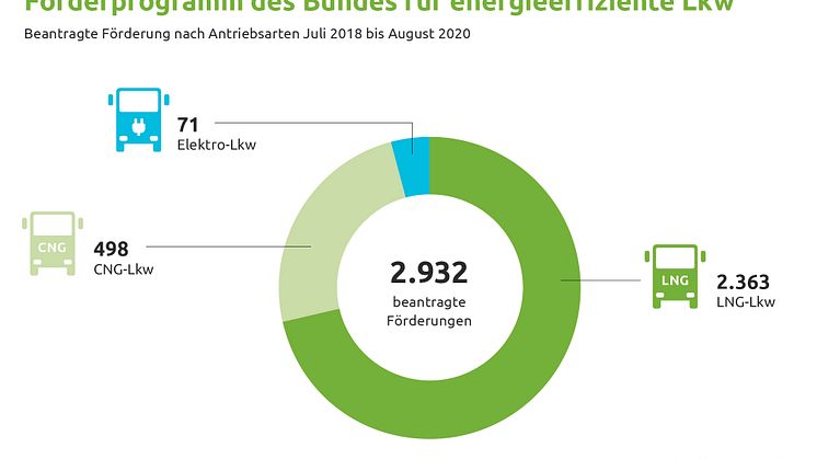 Förderprogramm des Bundes für energieeffiziente Lkw (CMYK)