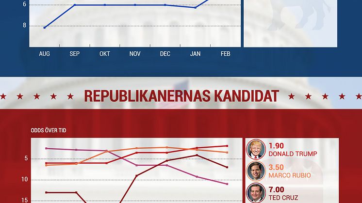 Oddsen på presidentvalet i USA