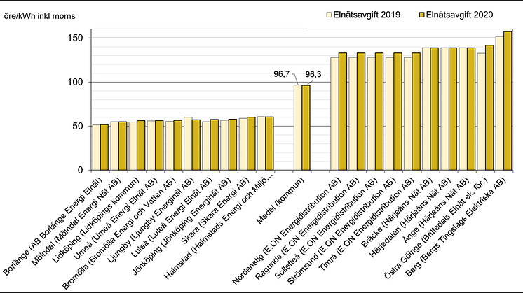 Kommunerna med lägst och högst elnätsavgift.
