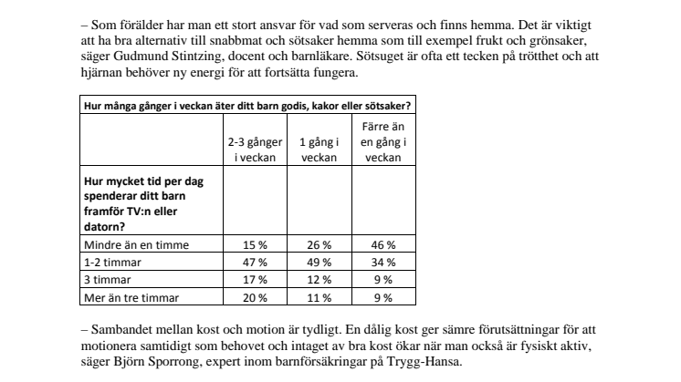 Barn som tillbringar mycket tid vid datorn äter mer godis och snabbmat