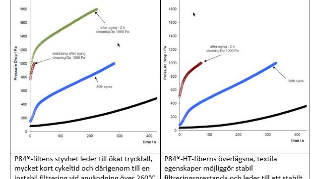 Effektivare högtemperaturfiltrering med nya fibermaterialet P84 HT.