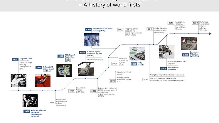 Volvo Safety Innovations Timeline.jpg
