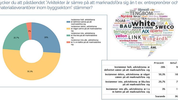76 % av upphandlarna anser att arkitekterna är sämre på att marknadsföra sig än entreprenörer och leverantörer inom byggsektorn.