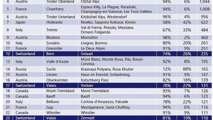 Tabelle 2