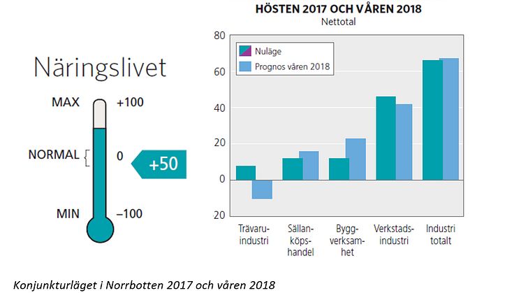 Konjunkturläget Norrbotten
