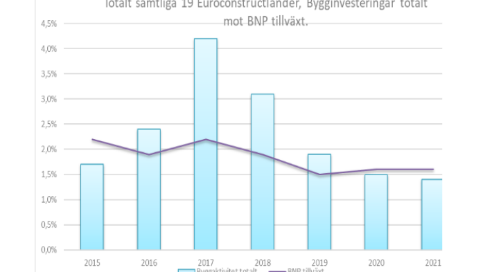 Europas byggmarknad ser fortsatt försvagning