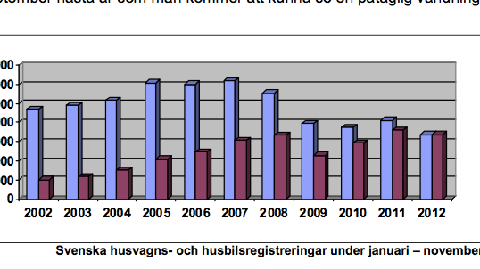 Husvagns- och husbilsregistreringar för november 2012