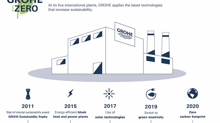 GROHE goes ZERO