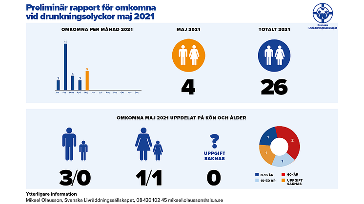 Preliminär sammanställning av omkomna vid drunkningsolyckor under maj 2021