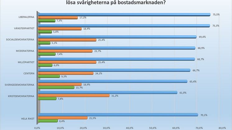 Sju av tio svarar: Prioritera bostadsfrågan högre