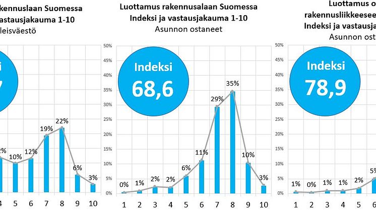 Uudisasuntorakentaminen luottamus 2021