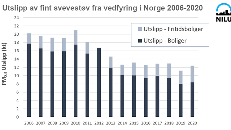 utslipp fint svevestøv fra vedfyring i Norge