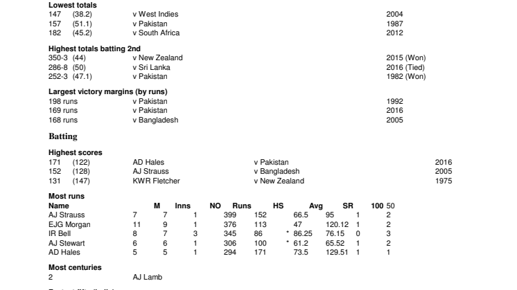 England ODI Records At Nottingham