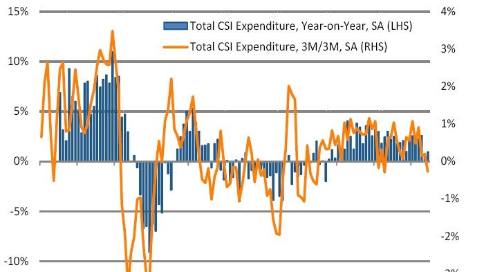 June rounds off weakest quarterly growth in two years, with the full impact of the Referendum result yet to be felt 