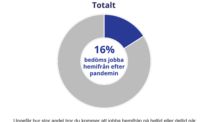 Svenska företag ger grönt ljus för hemarbete efter pandemin – 16 procent kan fortsätta jobba hemifrån