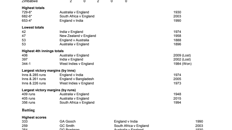 Lord's Test records 
