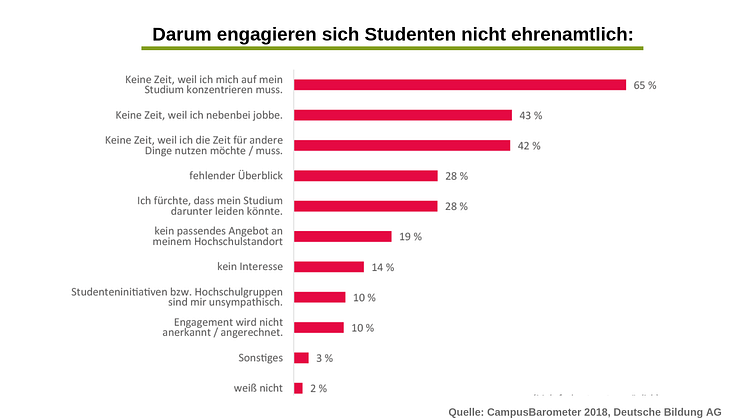 ​Campus-Fakt der Woche: Studentisches Ehrenamt. Studium und Job gehen oft vor