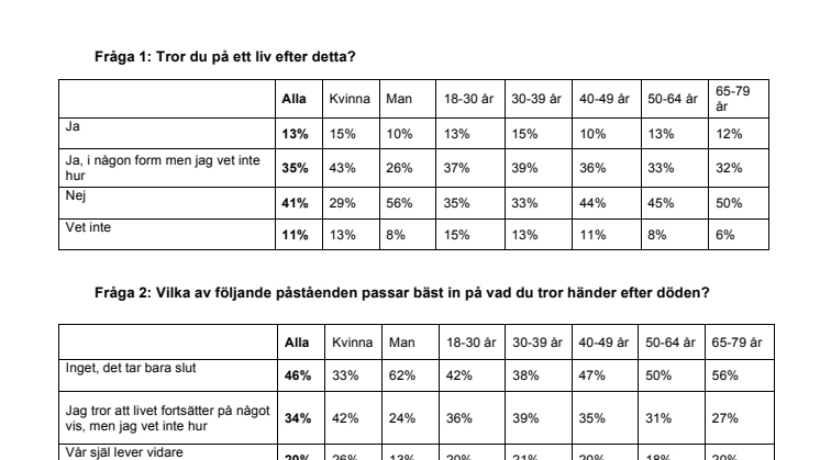 Det här tror svensken händer efter döden