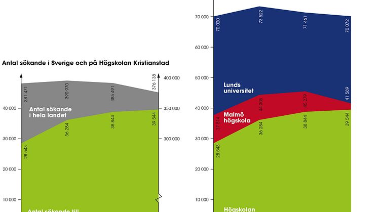 ​40 000 sökande nytt rekord för Högskolan Kristianstad