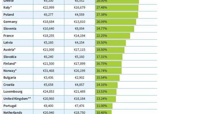 Gross and net annual earnings of single adult workers on the minimum wage