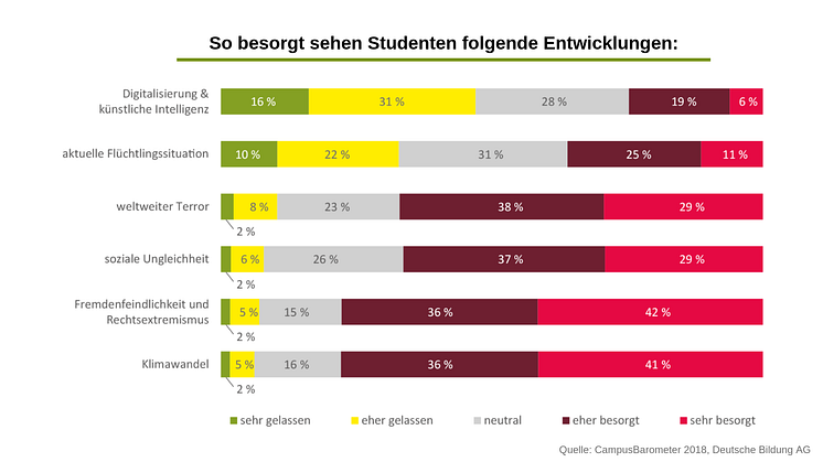 Studenten haben wenig Angst vor Digitalisierung, dafür aber vor Klimawandel und persönlichem Stress