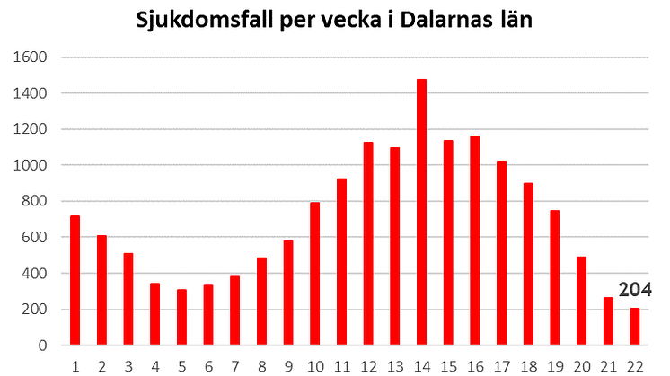 Länsstyrelsen informerar om läget i Dalarnas län 11 juni 2021