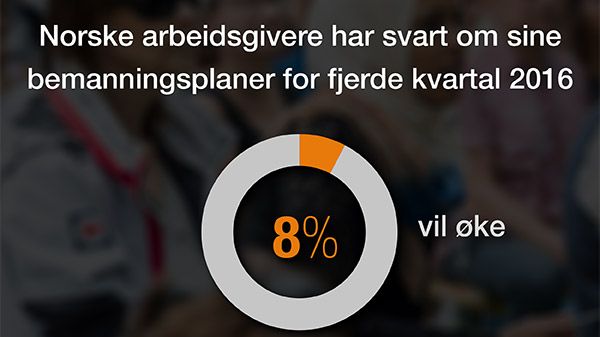 Åtte prosent av norske arbeidsgivere forventer å øke bemanningen i fjerde kvartal 2016. Det viser ManpowerGroups arbeidsmarkedsbarometer.