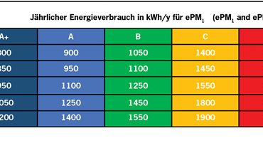 Energieklassen der Filterklasse ePM1