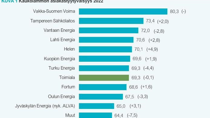 Kaukolämpö, asiakastyytyväisyys Suomessa 2022