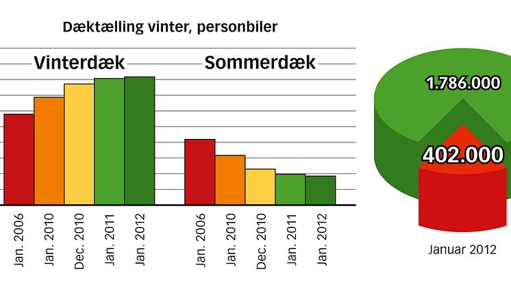 Dæktælling januar 2012