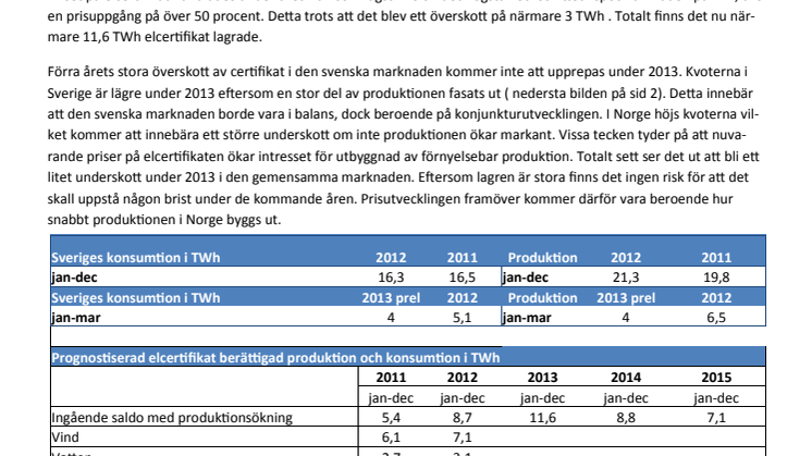 Modity månadsbrev - har priset på elcertifikat haft sin topp?