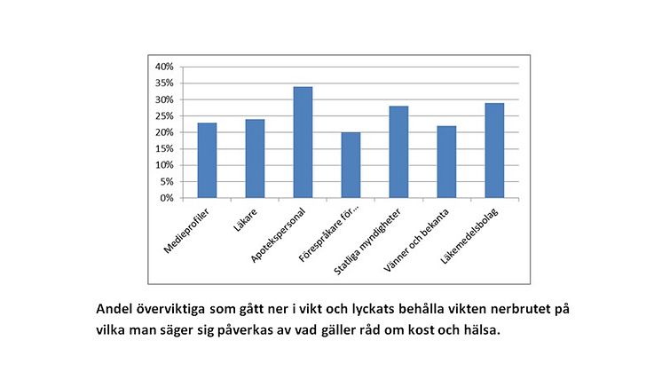 Auktoriteter avgörande för viktnedgång 