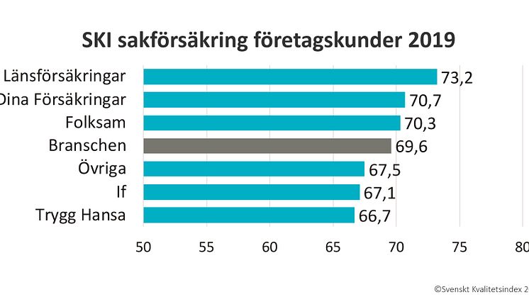 SKI Sakförsäkring företagskunder 2019