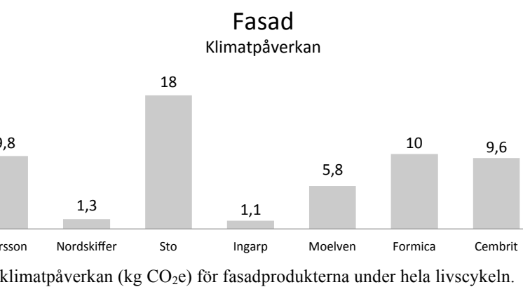 Miljömässigt hålbara material för bostadshus, Examensarbete 2016 av Karolina Koch och Karin Lindeberg. Lunds Universitet.