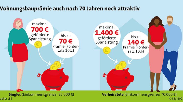 70 Jahre WoP: Kleine Prämie – große Wirkung