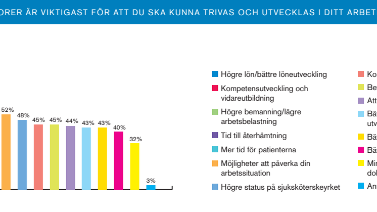 Högre lön, vidareutbildning och högre bemanning - Viktigast för sjuksköterskorna