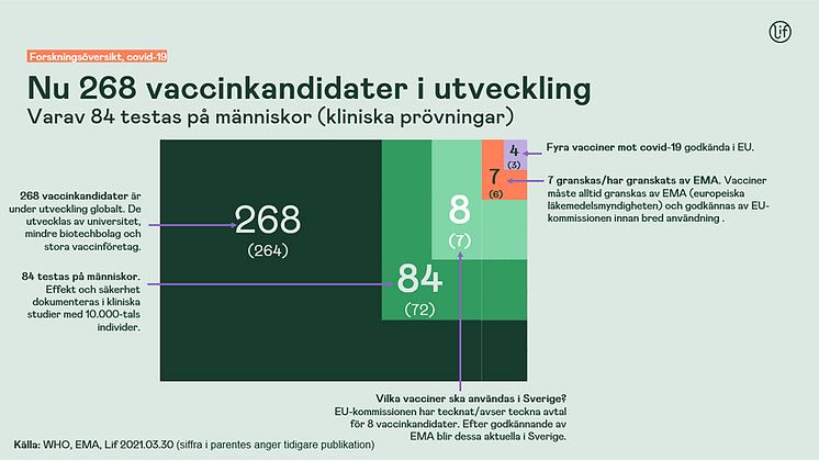 Antalet kliniska prövningar av covid-vacciner fortsätter öka