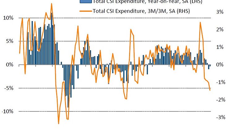 June rounds off worst quarter for spending since Q3 2013