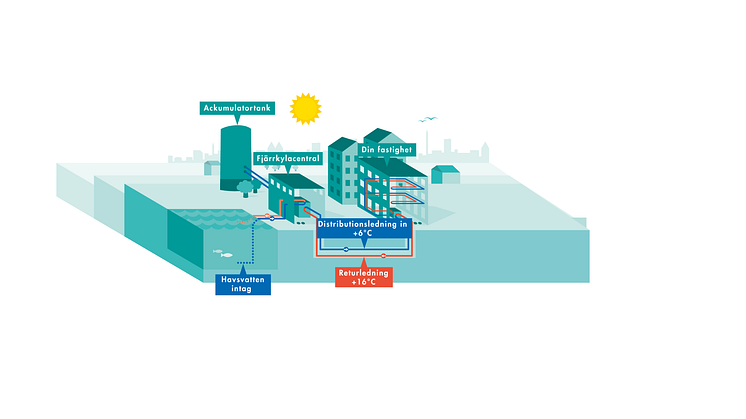 Fjärrkyla från fjärrvärme och havsvatten. Klimatsmart, tycker Climate & Clean Air Coalition.