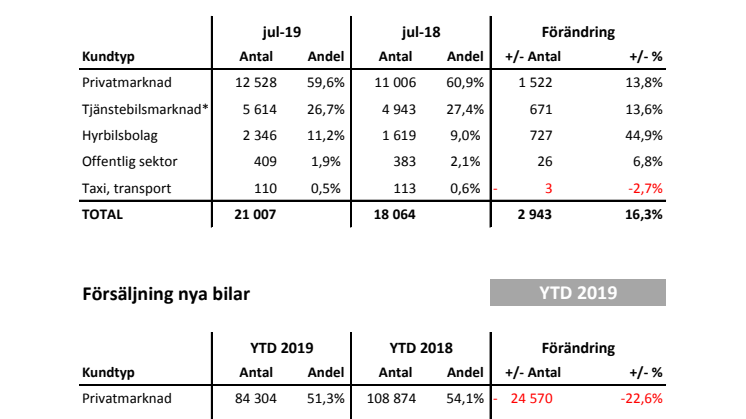 Försäljning nya bilar PB 2019-07