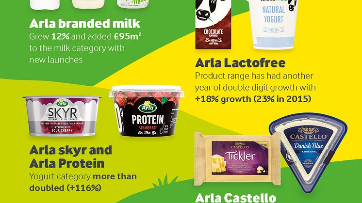 Arla UK performance infographic PORTRAIT