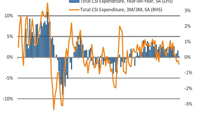  Household spending sees slowest growth in almost three years  