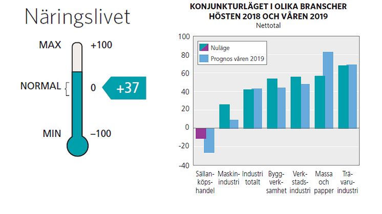 Gävleborg har starkaste konjunkturen i Norrland