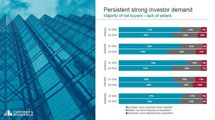 Fastighetsinvesterarna i Cushman & Wakefield Nordic Property Investor Confidence index H1 2020 är optimistiska - med en ökande majoritet nettoköpare och en fortsatt minskning av förväntade nettosäljare sedan förra undersökningen i augusti 2019. 